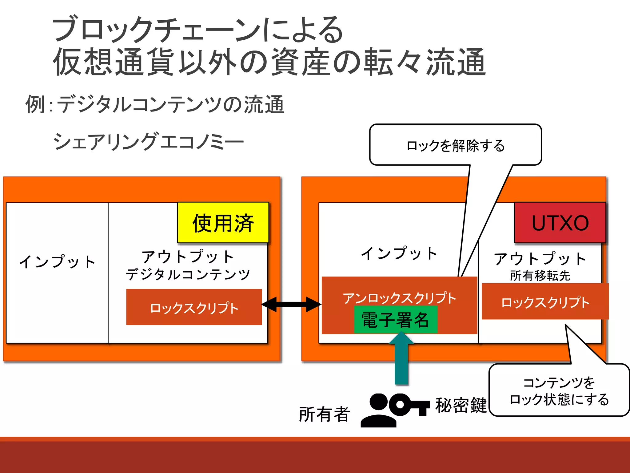 ブロックチェーンによる
仮想通貨以外の資産の転々流通
例：デジタルコンテンツの流通
シェアリングエコノミー
インプット アウトプット
所有移転先
所有者
秘密鍵
インプット アウトプット
デジタルコンテンツ
コンテンツを
ロック状態にする
ロックスクリプト
ロックを解除する
UTXO使用済
アンロックスクリプト
電子署名
ロックスクリプト
 