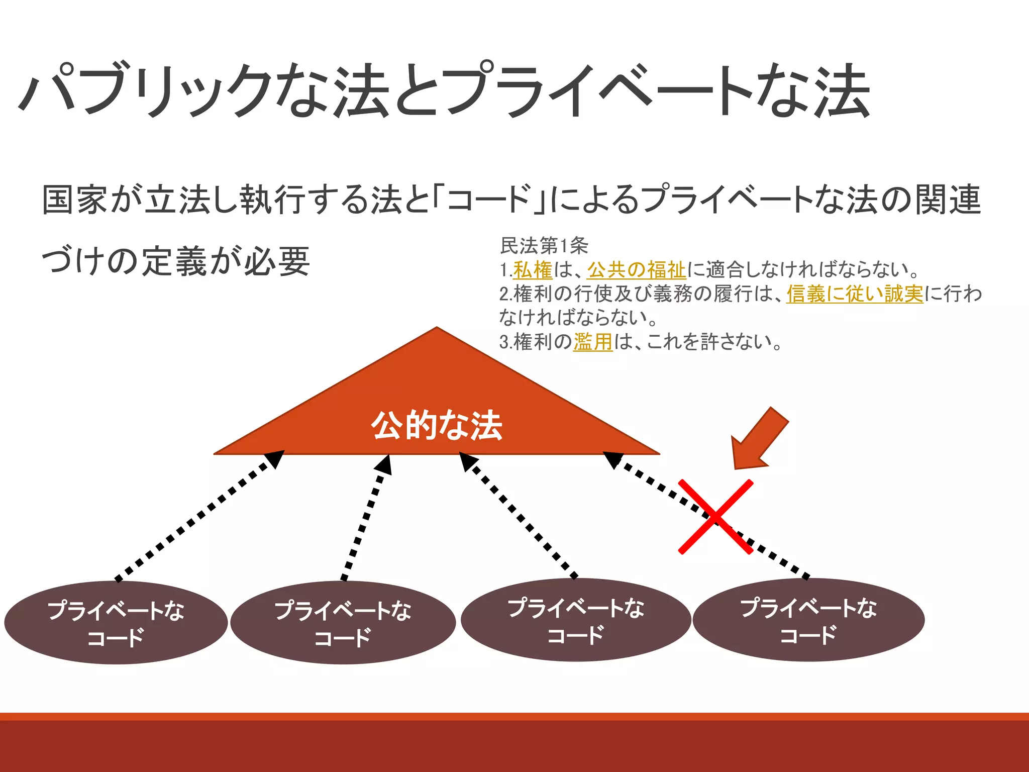 パブリックな法とプライベートな法
国家が立法し執行する法と「コード」によるプライベートな法の関連
づけの定義が必要
公的な法
プライベートな
コード
プライベートな
コード
プライベートな
コード
プライベートな
コード
民法第1条
1.私権は、公共の福祉に適合しなければならない。
2.権利の行使及び義務の履行は、信義に従い誠実に行わ
なければならない。
3.権利の濫用は、これを許さない。
☓
 