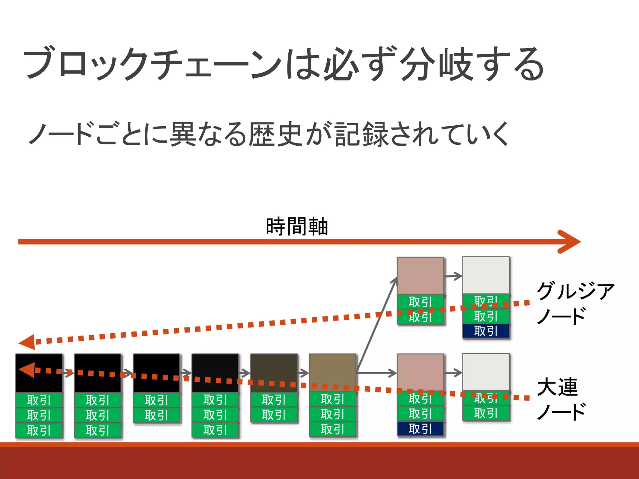 ブロックチェーンは必ず分岐する
ノードごとに異なる歴史が記録されていく
取引
取引
取引
取引
取引
取引
取引
取引
取引
取引
取引
取引
取引
取引
取引
取引
取引
取引
取引
取引
取引
グルジア
ノード
大連
ノード
取引
取引
取引
取引
取引
時間軸
 