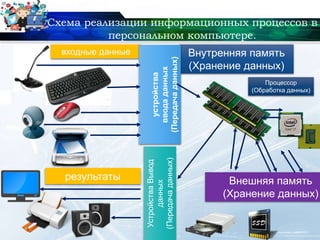 Схема реализации информационных процессов в
персональном компьютере.
входные данные
результаты
Внутренняя память
(Хранение данных)
Процессор
(Обработка данных)
Внешняя память
(Хранение данных)
устройства
вводаданных
(Передачаданных)
УстройстваВывод
данных
(Передачаданных)
 