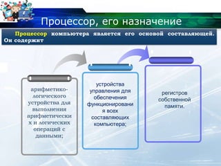Процессор, его назначение
арифметико-
логического
устройства для
выполнения
арифметически
х и логических
операций с
данными;
устройства
управления для
обеспечения
функционировани
я всех
составляющих
компьютера;
регистров
собственной
памяти.
Процессор компьютера является его основой составляющей.
Он содержит
 