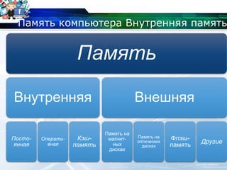 Память компьютера Внутренняя память
Память
Внутренняя
Посто-
янная
Операти-
вная
Кэш-
память
Внешняя
Память на
магнит-
ных
дисках
Память на
оптических
дисках
Флэш-
память
Другие
 
