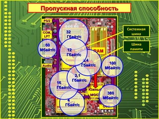 Пропускная способностьПропускная способность
CPUCPU
RAMRAM
СеверныйСеверный
мостмост
ЮжныйЮжный
мостмост
PCI-ExpressPCI-Express
PCIPCI
SATASATA
СистемнаяСистемная
шинашина
ШинаШина
памятипамяти
PCI-PCI-
ExpressExpress
IDEIDE
AudioAudio
LANLAN
USBUSB
COM,COM,
LPTLPT
PS/2PS/2
USBUSB
AGPAGP
100100
Мбайт/сМбайт/с
380380
Мбайт/сМбайт/с
44
Гбайт/сГбайт/с
1616
Гбайт/сГбайт/с
2,12,1
Гбайт/сГбайт/с
6,46,4
Гбайт/сГбайт/с
6060
Мбайт/сМбайт/с
3232
Гбайт/сГбайт/с
1212
Гбайт/сГбайт/с
 