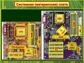Системная (материнская) платаСистемная (материнская) плата
CPUCPU
CPUCPU
RAMRAM
RAMRAM
СС
..м
ост
м
ост
Ю.Ю.
мостмост
Ю.Ю.
мостмостPCI-ExpressPCI-Express
AGPAGP
PCIPCI
PCIPCI
IDEIDE
IDEIDE
SATASATA
SATASATA
 