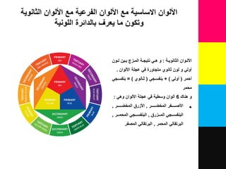 ‫الثانوية‬ ‫األلوان‬ ‫مع‬ ‫الفرعية‬ ‫األلوان‬ ‫مع‬ ‫االساسية‬ ‫األلوان‬
‫اللونية‬ ‫بالدائرة‬ ‫يعرف‬ ‫ما‬ ‫وتكون‬
‫وة‬‫و‬‫الثانوي‬ ‫ووان‬‫و‬‫األل‬:‫وون‬‫و‬‫ل‬ ‫وين‬‫و‬‫ب‬ ‫وزل‬‫و‬‫الم‬ ‫وة‬‫و‬‫نتيج‬ ‫وي‬‫و‬‫ه‬ ‫و‬
‫األلوان‬ ‫عجلة‬ ‫في‬ ‫متجاورة‬ ‫ثانوي‬ ‫لون‬ ‫و‬ ‫أولي‬.
‫أحمر‬(‫أولي‬+ )‫بنفسوجي‬(‫ثوانوي‬= )‫بنفسوجي‬
‫محمر‬
‫هناك‬ ‫و‬6‫وهي‬ ‫األلوان‬ ‫عجلة‬ ‫في‬ ‫وسطية‬ ‫ألوان‬:
•‫المخضووووووور‬ ‫األصوووووووفر‬,‫المخضووووووور‬ ‫األزرق‬,
‫وووزرق‬‫و‬‫الم‬ ‫وووجي‬‫و‬‫البنفس‬,‫ووور‬‫و‬‫المحم‬ ‫وووجي‬‫و‬‫البنفس‬,
‫المحمر‬ ‫البرتقالي‬,‫المصفر‬ ‫البرتقالي‬
 