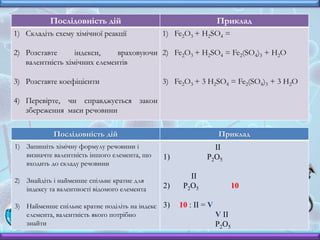 Послідовність дій Приклад
1) Складіть схему хімічної реакції
2) Розставте індекси, враховуючи
валентність хімічних елементів
3) Розставте коефіцієнти
4) Перевірте, чи справджується закон
збереження маси речовини
1) Fe2O3 + H2SO4 =
2) Fe2O3 + H2SO4 = Fe2(SO4)3 + H2O
3) Fe2O3 + 3 H2SO4 = Fe2(SO4)3 + 3 H2O
Послідовність дій Приклад
1) Запишіть хімічну формулу речовини і
визначте валентність іншого елемента, що
входить до складу речовини
2) Знайдіть і найменше спільне кратне для
індексу та валентності відомого елемента
3) Найменше спільне кратне поділіть на індекс
елемента, валентність якого потрібно
знайти
ІІ
1) P2O5
II
2) P2O5 10
3) 10 : ІІ = V
V II
P2O5
 