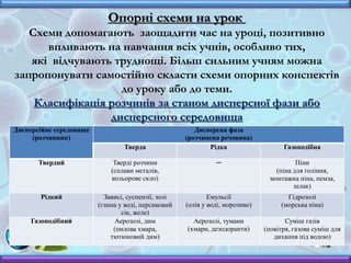 Опорні схеми на урок
Схеми допомагають заощадити час на уроці, позитивно
впливають на навчання всіх учнів, особливо тих,
які відчувають труднощі. Більш сильним учням можна
запропонувати самостійно скласти схеми опорних конспектів
до уроку або до теми.
Класифікація розчинів за станом дисперсної фази або
дисперсного середовища
Дисперсійне середовище
(розчинник)
Дисперсна фаза
(розчинена речовина)
Тверда Рідка Газоподібна
Твердий Тверді розчини
(сплави металів,
кольорове скло)
─ Піни
(піна для гоління,
монтажна піна, пемза,
шлак)
Рідкий Зависі, суспензії, золі
(глина у воді, персиковий
сік, желе)
Емульсії
(олія у воді, морозиво)
Гідрозолі
(морська піна)
Газоподібний Аерозолі, дим
(пилова хмара,
тютюновий дим)
Аерозолі, тумани
(хмари, дезодоранти)
Суміш газів
(повітря, газова суміш для
дихання під водою)
 