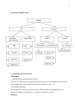Складання опорної схеми
3. Біологічне значення плодів
«Мікрофон»
— Яке біологічне значення мають плоди?
Учитель на дошці записує всі варіанти відповідей учнів, а потім пропонує переглянути
текст підручника і визначити, які припущення правильні, а які — ні.
Учні роблять висновок:
Плід захищає насіння рослини від висихання, дощу та інших несприятливих умов і
приваблює тварин, які, поїдаючи їх, сприяють поширенню насіння.
Це цікаво
6
Сухі Соковиті
Розкривні
багатонасінні
Нерозкривні Прості Складні
Біб
Стручок
Стручечок
Коробочка
Горіх
Сім’янка
Зернівка
Однонасінні Багатонасінні
Кістянка Ягода
Яблуко
Гарбузина
Супліддя
Багатокістянка
Плоди
 