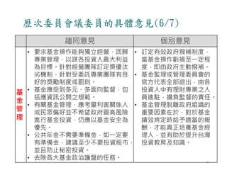 趨同意見 個別意見
基
金
管
理
• 要求基金操作能夠獨立經營，回歸
專業管理，以謀各投資人最大利益
為目標。針對經營團隊訂定獎優汰
劣機制，針對受委託專業團隊有良
好的獎勵制度或罰則。
• 基金應受到多元、多面向監督，包
括應資訊公開之規範。
• 有關基金管理，應考量利害關係人
或民眾偏好並不希望政府冒高風險
進行基金投資，仍應以基金安全為
優先。
• 公共年金不需要準備金，如一定要
有準備金，建議至少不要投資股市，
並且防止秘密投資。
• 去除各大基金政治護盤的任務。
• 訂定有效政府撥補制度，
當基金操作虧損至一定程
度，即由政府主動撥補。
• 基金監理或管理委員會的
官方代表全部退出，由各
投資人中有理財專業之人
員進駐，擔負監督的責任。
• 基金管理脫離政府組織的
重要因素在於，對於基金
績效肯定時給予適當的報
酬，才能真正培養基金經
理人，並有助於提升台灣
投資教育及知識。
歷次委員會議委員的具體意見(6/7)
25
 