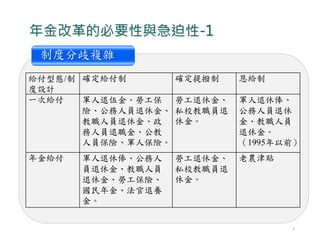 制度分歧複雜
年金改革的必要性與急迫性-1
給付型態/制
度設計
確定給付制 確定提撥制 恩給制
一次給付 軍人退伍金、勞工保
險、公務人員退休金、
教職人員退休金、政
務人員退職金、公教
人員保險、軍人保險。
勞工退休金、
私校教職員退
休金。
軍人退休俸、
公務人員退休
金、教職人員
退休金。
（1995年以前）
年金給付 軍人退休俸、公務人
員退休金、教職人員
退休金、勞工保險、
國民年金、法官退養
金。
勞工退休金、
私校教職員退
休金。
老農津貼
3
 