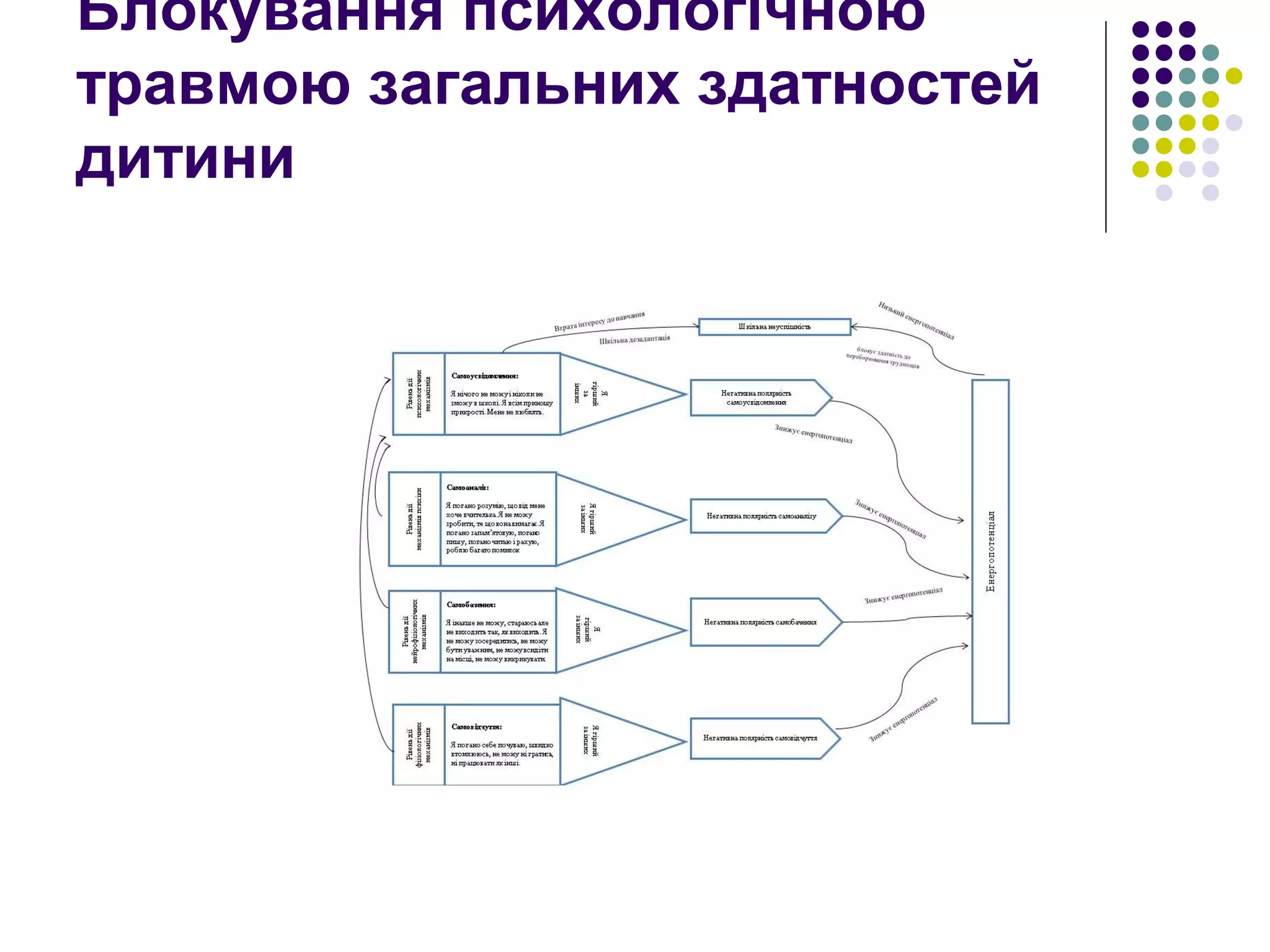Блокування психологічною
травмою загальних здатностей
дитини
 