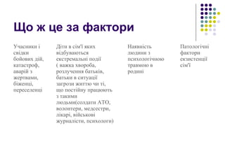 Що ж це за фактори
Учасники і
свідки
бойових дій,
катастроф,
аварій з
жертвами,
біженці,
переселенці
Діти в сім'ї яких
відбуваються
екстремальні події
( важка хвороба,
розлучення батьків,
батьки в ситуації
загрози життю чи ті,
що постійну працюють
з такими
людьми(солдати АТО,
волонтери, медсестри,
лікарі, військові
журналісти, психологи)
Наявність
людини з
психологічною
травмою в
родині
Патологічні
фактори
екзистенції
сім'ї
 