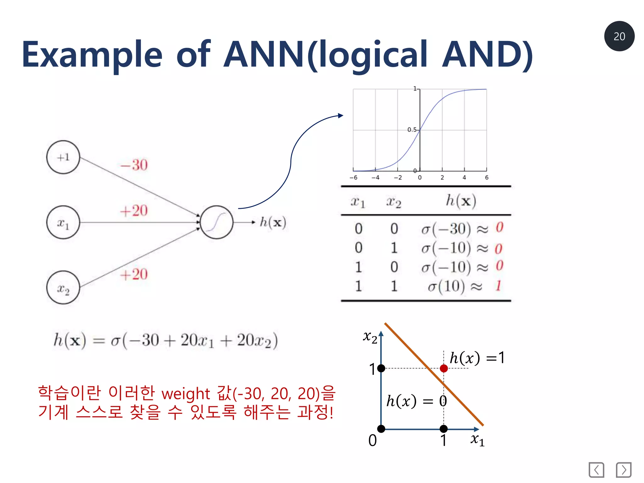 20
Example of ANN(logical AND)
0
1
1
ℎ 𝑥 = 0
ℎ 𝑥 =1
𝑥1
𝑥2
학습이란 이러한 weight 값(-30, 20, 20)을
기계 스스로 찾을 수 있도록 해주는 과정!
 