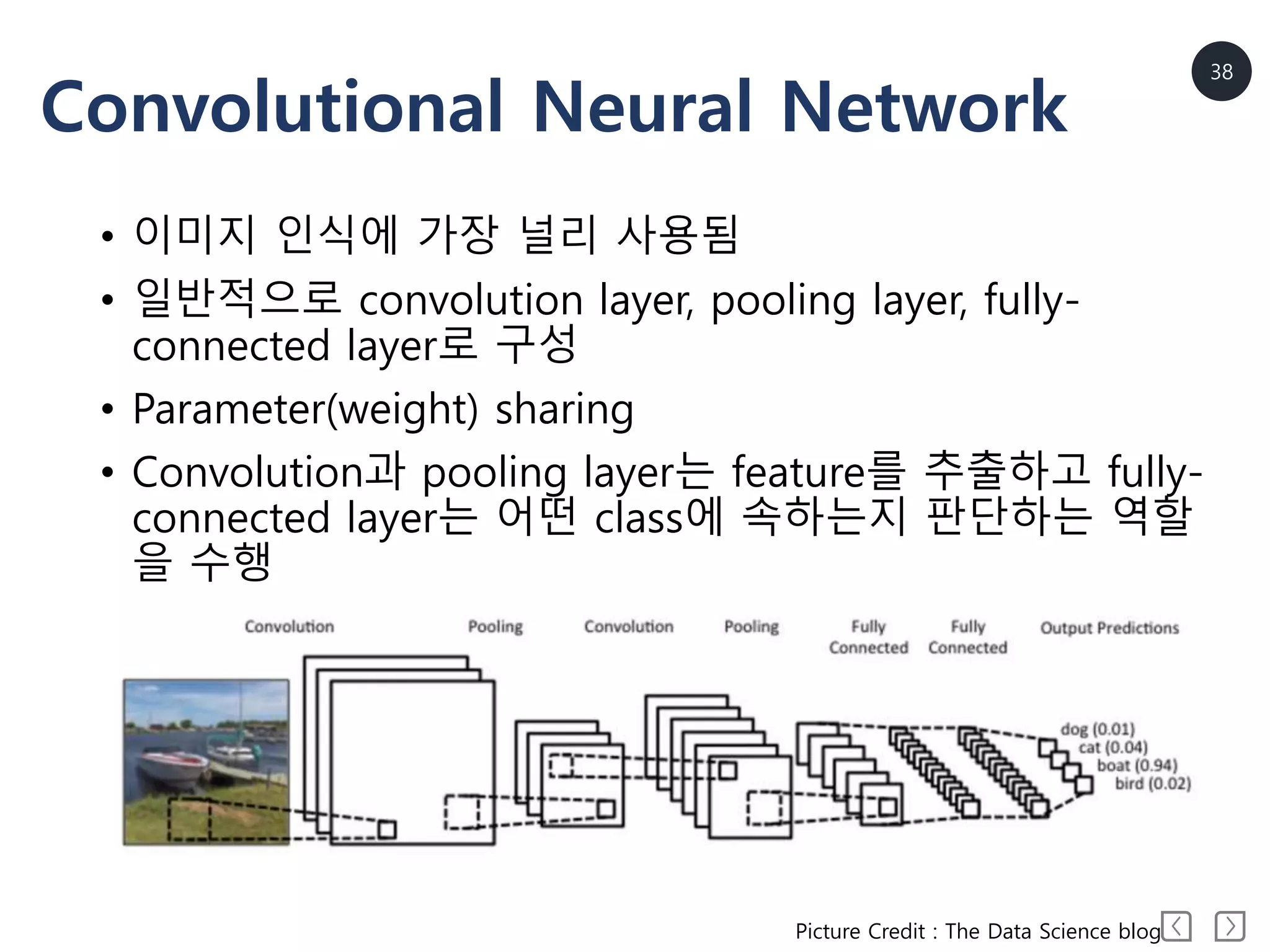 38
Convolutional Neural Network
• 이미지 인식에 가장 널리 사용됨
• 일반적으로 convolution layer, pooling layer, fully-
connected layer로 구성
• Parameter(weight) sharing
• Convolution과 pooling layer는 feature를 추출하고 fully-
connected layer는 어떤 class에 속하는지 판단하는 역할
을 수행
Picture Credit : The Data Science blog
 