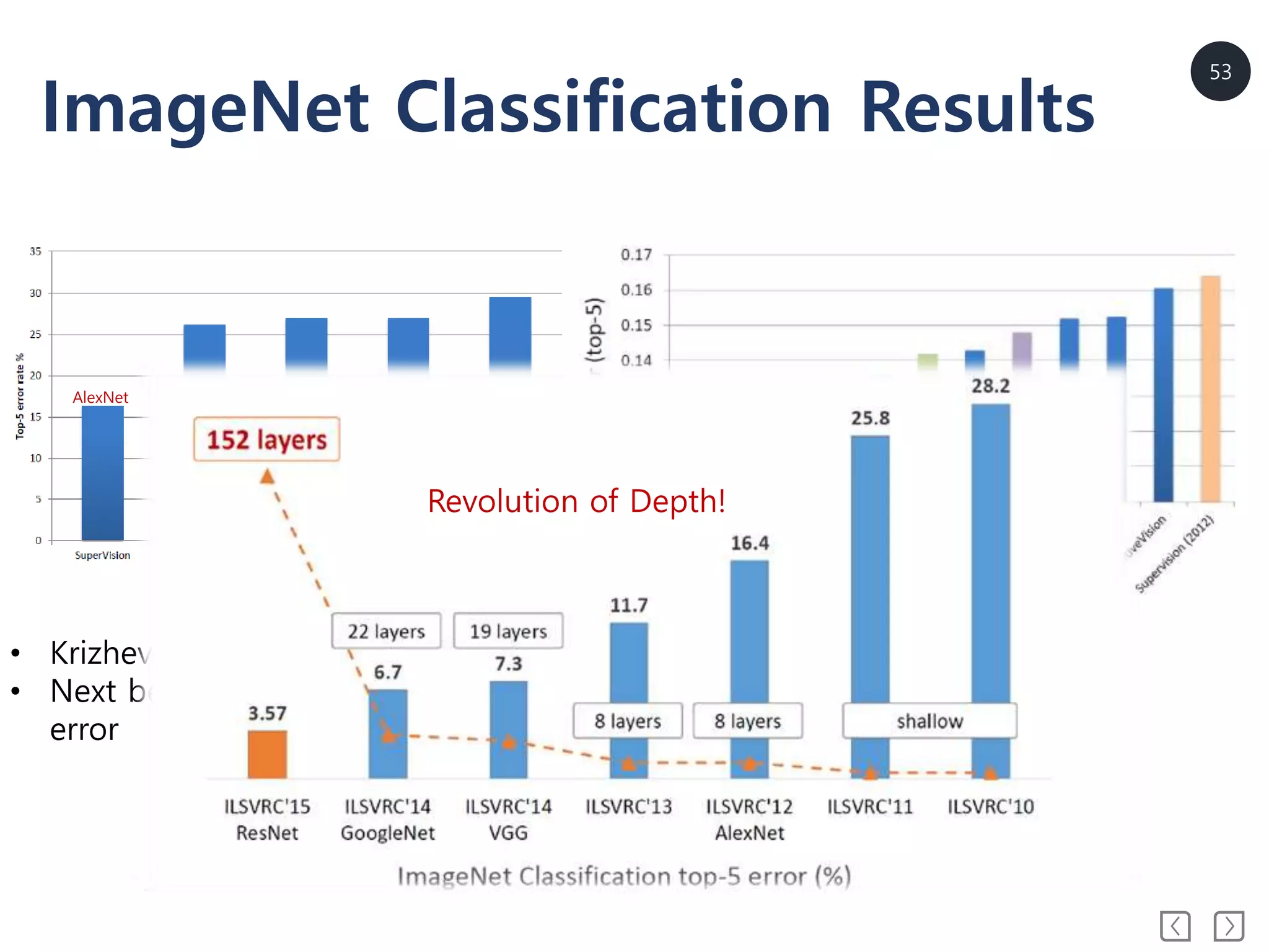 53
ImageNet Classification Results
<2012 Result>
• Krizhevsky et al. – 16.4% error(top-5)
• Next best (non-convnet) – 26.2%
error
<2013 Result>
• All rankers use deep
learning(Convnet)
Revolution of Depth!
AlexNet
 