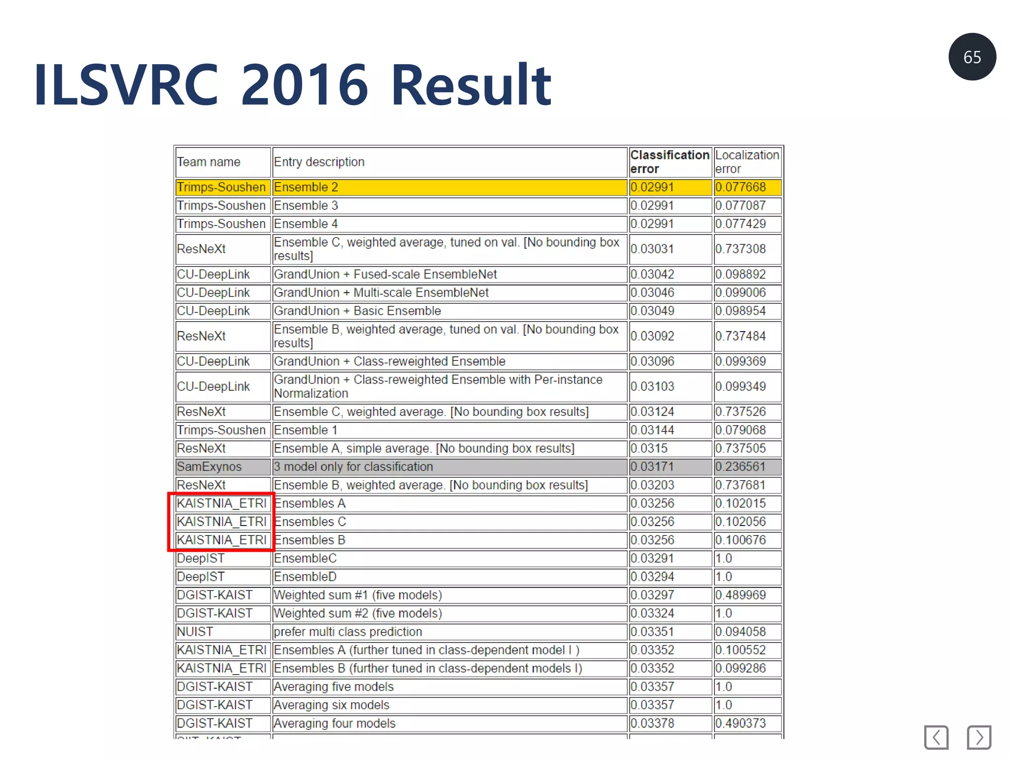 65
ILSVRC 2016 Result
 