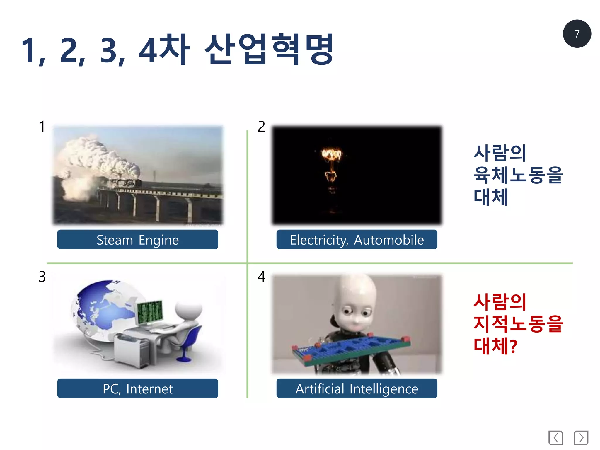 7
1, 2, 3, 4차 산업혁명
Steam Engine Electricity, Automobile
PC, Internet Artificial Intelligence
사람의
육체노동을
대체
사람의
지적노동을
대체?
1 2
3 4
 