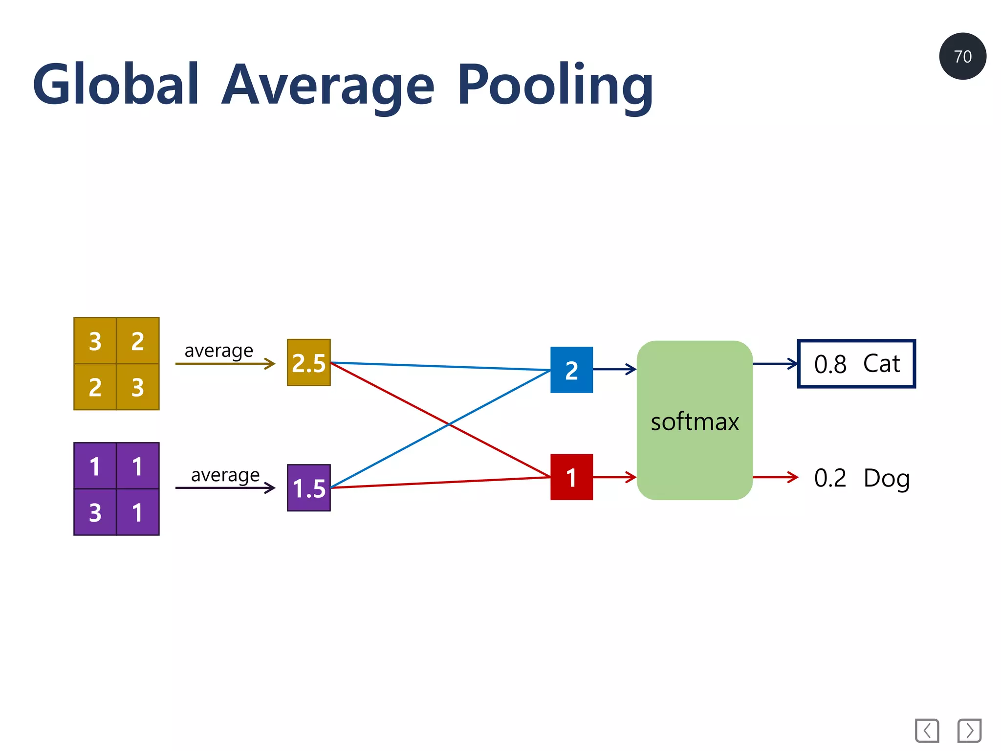 70
Global Average Pooling
3 2
2 3
1 1
3 1
2.5
1.5
2
1
softmax
0.8
0.2
Cat
Dog
average
average
 