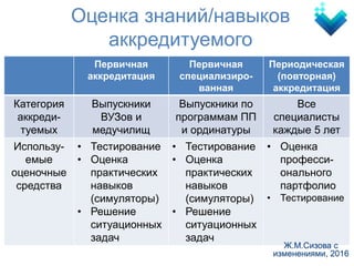 Оценка знаний/навыков
аккредитуемого
Первичная
аккредитация
Первичная
специализиро-
ванная
Периодическая
(повторная)
аккредитация
Категория
аккреди-
туемых
Выпускники
ВУЗов и
медучилищ
Выпускники по
программам ПП
и ординатуры
Все
специалисты
каждые 5 лет
Использу-
емые
оценочные
средства
• Тестирование
• Оценка
практических
навыков
(симуляторы)
• Решение
ситуационных
задач
• Тестирование
• Оценка
практических
навыков
(симуляторы)
• Решение
ситуационных
задач
• Оценка
професси-
онального
партфолио
• Тестирование
Ж.М.Сизова с
изменениями, 2016
 