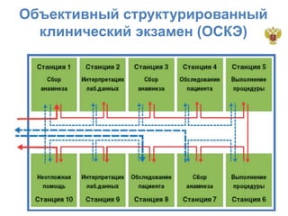 Объективный структурированный
клинический экзамен (ОСКЭ)
 