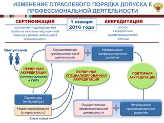 получение (подтверждение)
права на оказание медицинской
помощи в рамках имеющейся
специальности
допуск
к конкретным
видам медицинской
помощи
СЕРТИФИКАЦИЯ АККРЕДИТАЦИЯ
ИЗМЕНЕНИЕ ОТРАСЛЕВОГО ПОРЯДКА ДОПУСКА К
ПРОФЕССИОНАЛЬНОЙ ДЕЯТЕЛЬНОСТИ
1 января
2016 года
ПЕРВИЧНАЯ
АККРЕДИТАЦИЯ
(интегрирована
в ГИА)
Новый навык
ПЕРВИЧНАЯ
СПЕЦИАЛИЗИРОВАННАЯ
АККРЕДИТАЦИЯ
Выпускник Осуществление
профессиональной
деятельности
Непрерывное
профессиональное
развитие
ПОВТОРНАЯ
АККРЕДИТАЦИЯ
Осуществление
профессиональной
деятельности
Непрерывное
профессиональное
развитие
Ординатура
(интернатура)
Новая квалификация
(специальность)
 
