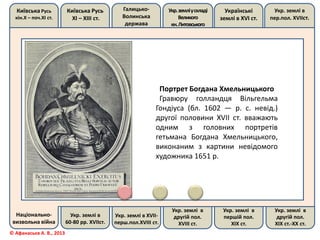 Київська Русь
кін.Х – поч.ХІ ст.
Київська Русь
ХІ – ХІІІ ст.
Галицько-
Волинська
держава
Укр.земліускладі
Великого
кн.Литовського
Українські
землі в ХVІ ст.
Укр. землі в
пер.пол. ХVІІст.
Національно-
визвольна війна
Укр. землі в
60-80 рр. ХVІІст.
Укр. землі в ХVІІ-
перш.пол.ХVІІІ ст.
Укр. землі в
другій пол.
ХVІІІ ст.
Укр. землі в
першій пол.
ХІХ ст.
Укр. землі в
другій пол.
ХІХ ст.-ХХ ст.
© Афанасьєв А. В., 2013
Портрет Богдана Хмельницького
Гравюру голландця Вільгельма
Гондіуса (бл. 1602 — р. с. невід.)
другої половини XVII ст. вважають
одним з головних портретів
гетьмана Богдана Хмельницького,
виконаним з картини невідомого
художника 1651 р.
 