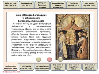 Київська Русь
кін.Х – поч.ХІ ст.
Київська Русь
ХІ – ХІІІ ст.
Галицько-
Волинська
держава
Укр.земліускладі
Великого
кн.Литовського
Українські
землі в ХVІ ст.
Укр. землі в
пер.пол. ХVІІст.
Національно-
визвольна війна
Укр. землі в
60-80 рр. ХVІІст.
Укр. землі в ХVІІ-
перш.пол.ХVІІІ ст.
Укр. землі в
другій пол.
ХVІІІ ст.
Укр. землі в
першій пол.
ХІХ ст.
Укр. землі в
другій пол.
ХІХ ст.-ХХ ст.
© Афанасьєв А. В., 2013
Ікона «Покрова Богородиці»
із зображенням
Богдана Хмельницького
На іконах Козацької доби Богородицю
зображують в національному
українському вбранні на тлі золоченого
різьбленого рослинного орнаменту.
Образів Покрови збереглося чимало. У
нижній частині таких ікон подавали
реалістичні зображення представників
козацької старшини, отаманів, гетьманів.
Збереглася ікона Покрови Богородиці із
зображенням Богдана Хмельницького.
Походить із Покровської церкви с. Дешки
Канівського повіту (тепер Богуславський
район Київської обл.).
 