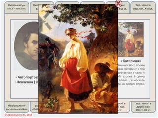 Київська Русь
кін.Х – поч.ХІ ст.
Київська Русь
ХІ – ХІІІ ст.
Галицько-
Волинська
держава
Укр.земліускладі
Великого
кн.Литовського
Українські
землі в ХVІ ст.
Укр. землі в
пер.пол. ХVІІст.
Національно-
визвольна війна
Укр. землі в
60-80 рр. ХVІІст.
Укр. землі в ХVІІ-
перш.пол.ХVІІІ ст.
Укр. землі в
другій пол.
ХVІІІ ст.
Укр. землі в
першій пол.
ХІХ ст.
Укр. землі в
другій пол.
ХІХ ст.-ХХ ст.
© Афанасьєв А. В., 2013
У творі поєднані безпосередні прояви
людських переживань, властивих
романтизму, з глибоким відтворенням
внутрішнього світу. «Автопортрет» було
створено Шевченком в академічній
майстерні художника Ф. Пономарьова,
з яким він товаришував в академії.
«Автопортрет» Т,
Шевченка (1840 р.)
«Катерина»
Картина виконана Шевченком за темою однойменної його поеми
влітку 1842 року в Санкт-Петербурзі. «...Я намалював Катерину в той
час, як вона попрощалася зі своїм москаликом і вертається в село, у
царині під куренем дідусь сидить, ложечки собі струже і сумно
дивиться на Катерину, а вона, сердешна, тіль не плаче..., а москаль
дере собі, тільки курява ляга; По однім боці могила, на могилі вітряк,
а там тільки степ мріє. Отака моя картина».
 