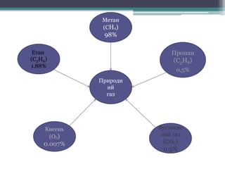 Природн
ий
газ
Метан
(СН4)
98%
Етан
(C2H6)
1.88%
Пропан
(C3H8)
0,5%
Кисень
(О2)
0.007%
Вуглекис
лий газ
(CO2)
0.5%
 