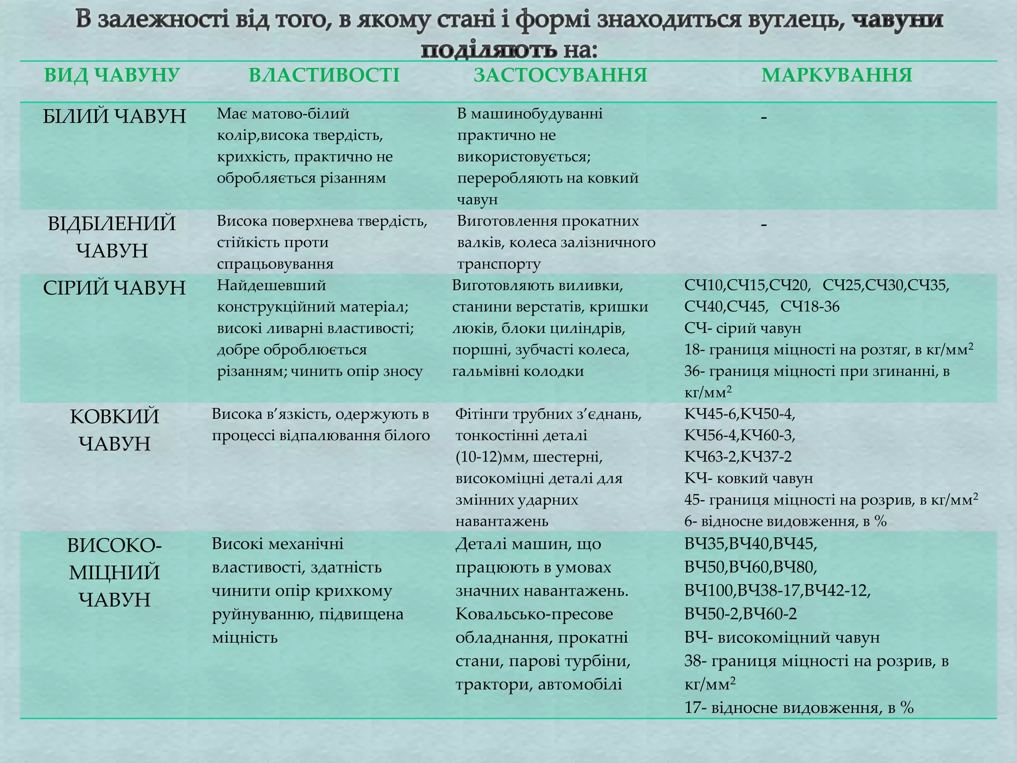 ВИД ЧАВУНУ ВЛАСТИВОСТІ ЗАСТОСУВАННЯ МАРКУВАННЯ
БІЛИЙ ЧАВУН Має матово-білий
колір,висока твердість,
крихкість, практично не
обробляється різанням
В машинобудуванні
практично не
використовується;
переробляють на ковкий
чавун
-
ВІДБІЛЕНИЙ
ЧАВУН
Висока поверхнева твердість,
стійкість проти
спрацьовування
Виготовлення прокатних
валків, колеса залізничного
транспорту
-
СІРИЙ ЧАВУН Найдешевший
конструкційний матеріал;
високі ливарні властивості;
добре оброблюється
різанням; чинить опір зносу
Виготовляють виливки,
станини верстатів, кришки
люків, блоки циліндрів,
поршні, зубчасті колеса,
гальмівні колодки
СЧ10,СЧ15,СЧ20, СЧ25,СЧ30,СЧ35,
СЧ40,СЧ45, СЧ18-36
СЧ- сірий чавун
18- границя міцності на розтяг, в кг/мм2
36- границя міцності при згинанні, в
кг/мм2
КОВКИЙ
ЧАВУН
Висока в’язкість, одержують в
процессі відпалювання білого
Фітінги трубних з’єднань,
тонкостінні деталі
(10-12)мм, шестерні,
високоміцні деталі для
змінних ударних
навантажень
КЧ45-6,КЧ50-4,
КЧ56-4,КЧ60-3,
КЧ63-2,КЧ37-2
КЧ- ковкий чавун
45- границя міцності на розрив, в кг/мм2
6- відносне видовження, в %
ВИСОКО-
МІЦНИЙ
ЧАВУН
Високі механічні
властивості, здатність
чинити опір крихкому
руйнуванню, підвищена
міцність
Деталі машин, що
працюють в умовах
значних навантажень.
Ковальсько-пресове
обладнання, прокатні
стани, парові турбіни,
трактори, автомобілі
ВЧ35,ВЧ40,ВЧ45,
ВЧ50,ВЧ60,ВЧ80,
ВЧ100,ВЧ38-17,ВЧ42-12,
ВЧ50-2,ВЧ60-2
ВЧ- високоміцний чавун
38- границя міцності на розрив, в
кг/мм2
17- відносне видовження, в %
 