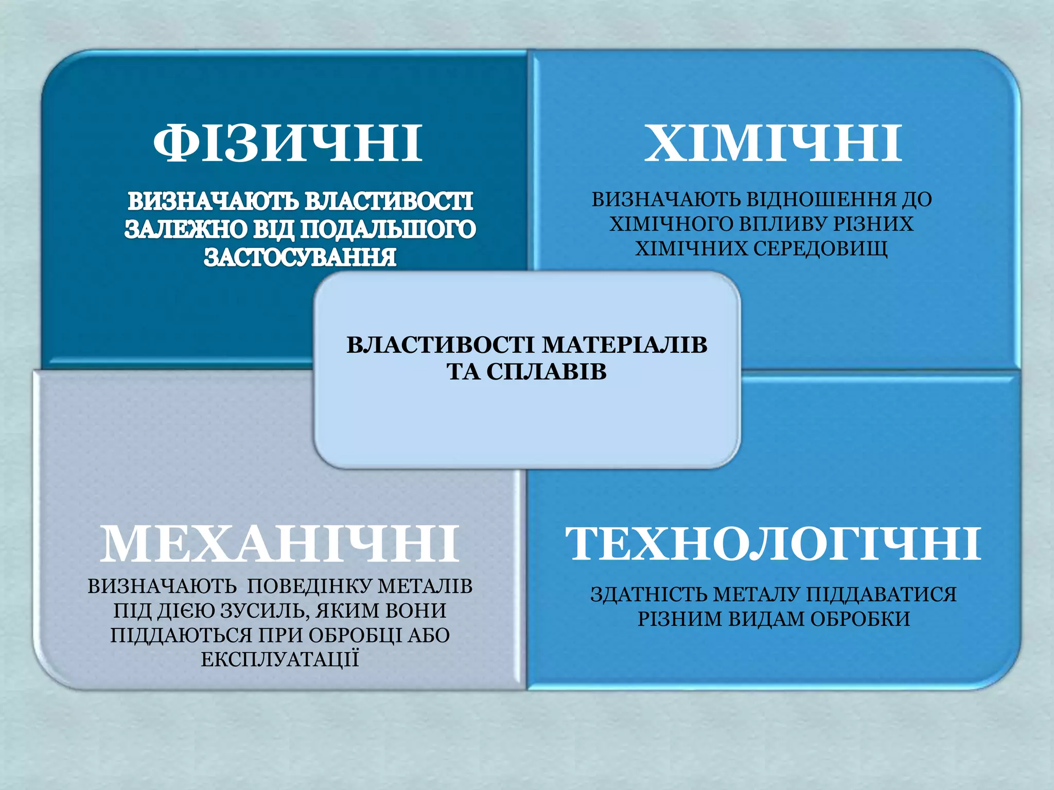 ФІЗИЧНІ ХІМІЧНІ
МЕХАНІЧНІ ТЕХНОЛОГІЧНІ
ВЛАСТИВОСТІ МАТЕРІАЛІВ
ТА СПЛАВІВ
ВИЗНАЧАЮТЬ ПОВЕДІНКУ МЕТАЛІВ
ПІД ДІЄЮ ЗУСИЛЬ, ЯКИМ ВОНИ
ПІДДАЮТЬСЯ ПРИ ОБРОБЦІ АБО
ЕКСПЛУАТАЦІЇ
ВИЗНАЧАЮТЬ ВІДНОШЕННЯ ДО
ХІМІЧНОГО ВПЛИВУ РІЗНИХ
ХІМІЧНИХ СЕРЕДОВИЩ
ЗДАТНІСТЬ МЕТАЛУ ПІДДАВАТИСЯ
РІЗНИМ ВИДАМ ОБРОБКИ
 