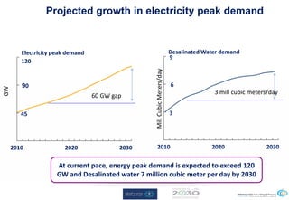 20302010 2020
Desalinated Water demand
3
6
9
At current pace, energy peak demand is expected to exceed 120
GW and Desalinated water 7 million cubic meter per day by 2030
Projected growth in electricity peak demand
GW
60 GW gap
20302010 2020
Electricity peak demand
45
90
120
Mil.CubicMeters/day
3 mill cubic meters/day
 