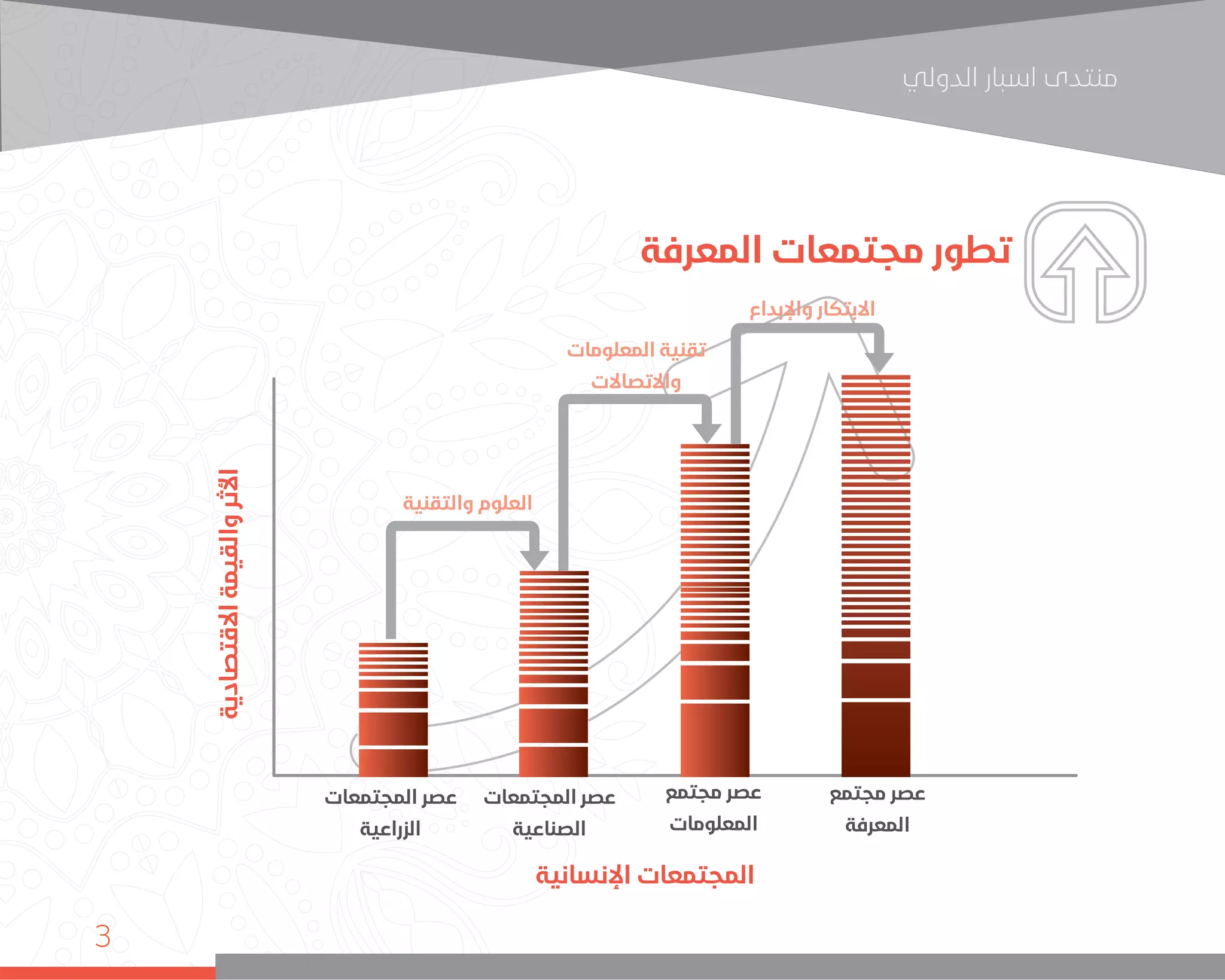 ‫اﻟﺪوﻟﻲ‬ ‫اﺳﺒﺎر‬ ‫ﻣﻨﺘﺪى‬
3
‫المعرفة‬ ‫مجتمعات‬ ‫تطور‬
‫االقتصادية‬‫والقيمة‬‫األثر‬
‫اإلنسانية‬ ‫المجتمعات‬
‫مجتمع‬ ‫عصر‬
‫المعرفة‬
‫مجتمع‬ ‫عصر‬
‫المعلومات‬
‫والتقنية‬ ‫العلوم‬
‫المعلومات‬ ‫تقنية‬
‫واالتصاالت‬
‫واإلبداع‬ ‫االبتكار‬
‫المجتمعات‬ ‫عصر‬
‫الصناعية‬
‫المجتمعات‬ ‫عصر‬
‫الزراعية‬
 