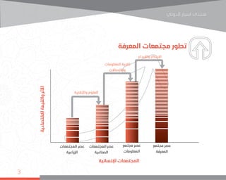 ‫اﻟﺪوﻟﻲ‬ ‫اﺳﺒﺎر‬ ‫ﻣﻨﺘﺪى‬
3
‫المعرفة‬ ‫مجتمعات‬ ‫تطور‬
‫االقتصادية‬‫والقيمة‬‫األثر‬
‫اإلنسانية‬ ‫المجتمعات‬
‫مجتمع‬ ‫عصر‬
‫المعرفة‬
‫مجتمع‬ ‫عصر‬
‫المعلومات‬
‫والتقنية‬ ‫العلوم‬
‫المعلومات‬ ‫تقنية‬
‫واالتصاالت‬
‫واإلبداع‬ ‫االبتكار‬
‫المجتمعات‬ ‫عصر‬
‫الصناعية‬
‫المجتمعات‬ ‫عصر‬
‫الزراعية‬
 