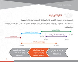 ‫اﻟﺪوﻟﻲ‬ ‫اﺳﺒﺎر‬ ‫ﻣﻨﺘﺪى‬
8
‫تاريخية‬ ‫نظرة‬
.‫المعرفة‬ ‫بناء‬ ‫في‬ ‫لإلسهام‬ ‫المملكة‬ ‫في‬ ‫التعليم‬ ‫مسيرة‬ ‫مراحل‬ ‫تواصلت‬
‫ـة‬‫ـ‬‫مرحل‬ ‫كل‬ ‫ـة‬‫ـ‬‫طبيع‬ ‫ـب‬‫ـ‬‫حس‬ ‫ـة‬‫ـ‬‫المعرف‬ ‫ـع‬‫ـ‬‫مجتم‬ ‫ـاء‬‫ـ‬‫بن‬ ‫ـي‬‫ـ‬‫ف‬ ‫ـا‬‫ـ‬‫ونصيبه‬ ‫ـا‬‫ـ‬‫بدوره‬ ‫ـل‬‫ـ‬‫المراح‬ ‫ـذه‬‫ـ‬‫ه‬ ‫ـهمت‬‫ـ‬‫أس‬
.‫ـا‬‫ـ‬‫وطبيعته‬
‫التأسيس‬ ‫مرحلة‬
‫واالنطالقة‬
‫الطلب‬ ‫زيادة‬ ‫مرحلة‬
‫وبدايات‬ ‫والتوسع‬
‫للتكامل‬ ‫التنسيق‬
‫التكامل‬ ‫زيادة‬ ‫مرحلة‬
‫والكفاءة‬ ‫والجودة‬
‫واإلنتاجية‬
 