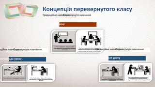 Вдома після уроку
На уроці
дготовка до уроку
Концепція перевернутого класу
Традиційне навчанняПеревернуте навчання
иційне навчанняПеревернуте навчання Традиційне навчанняПеревернуте навчання
 
