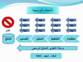 ‫متطلبات‬‫التخطيط‬‫التحليل‬‫التصمي‬‫م‬‫المنتج‬
‫فشل‬
‫البرمجي‬ ‫للمنتج‬ ‫التطوير‬ ‫مرحلة‬
‫األخطاء‬‫البرمجية‬
‫الوقت‬,‫الجهد‬,‫التكلفة‬
 