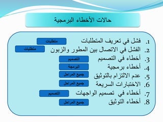 .1‫المتطلبات‬ ‫تعريف‬ ‫في‬ ‫فشل‬
.2‫والزبون‬ ‫المطور‬ ‫بين‬ ‫االتصال‬ ‫في‬ ‫الفشل‬
.3‫التصميم‬ ‫في‬ ‫أخطاء‬
.4‫برمجية‬ ‫أخطاء‬
.5‫بالتوثيق‬ ‫االلتزام‬ ‫عدم‬
.6‫السريعة‬ ‫االختبارات‬
.7‫الواجهات‬ ‫تصميم‬ ‫في‬ ‫أخطاء‬
.8‫التوثيق‬ ‫أخطاء‬
‫حاالت‬‫األخطاء‬‫البرمجية‬
‫متطلبات‬
‫متطلبات‬
‫التصميم‬
‫المراحل‬ ‫جميع‬
‫البرمجة‬
‫المراحل‬ ‫جميع‬
‫التصميم‬
‫المراحل‬ ‫جميع‬
 