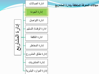 ‫المشاريع‬‫إدارة‬
‫ادارة‬‫اتصاالت‬
‫الجودة‬ ‫إدارة‬
‫التواصل‬ ‫ادارة‬
‫الوقت‬ ‫ادارة‬/‫التسلي‬‫م‬
‫التكلفة‬ ‫ادارة‬
‫المخاطر‬ ‫إدارة‬
‫المشروع‬ ‫نطاق‬ ‫إدارة‬
‫المشتريات‬ ‫إدارة‬
‫البشري‬ ‫الموارد‬ ‫إدارة‬‫ة‬
‫مجاالت‬‫المشاريع‬ ‫بإدارة‬ ‫لقة‬ّ‫ع‬‫المت‬ ‫المعرفة‬
 