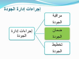 ‫الجودة‬ ‫إدارة‬ ‫إجراءات‬
‫إدارة‬ ‫إجراءات‬
‫الجودة‬
‫مراقبة‬
‫الجودة‬
‫ضمان‬
‫الجودة‬
‫تخطيط‬
‫الجودة‬
 