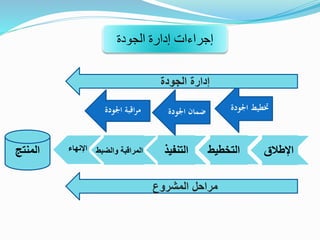 ‫اإلطالق‬‫التخطيط‬‫التنفيذ‬‫والضب‬ ‫المراقبة‬‫ط‬‫المنتج‬
‫مر‬‫ا‬‫ال‬ ‫حل‬‫مشروع‬
‫الجودة‬ ‫إدارة‬ ‫إجراءات‬
‫اجل‬ ‫ختطيط‬‫ودة‬‫اجلودة‬ ‫ضمان‬‫اجلودة‬ ‫اقبة‬‫ر‬‫م‬
‫اإلنهاء‬
‫الجودة‬ ‫إدارة‬
 