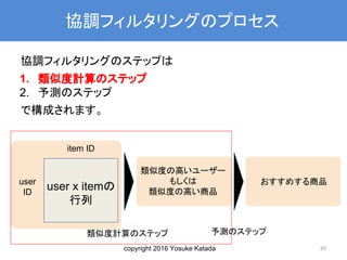copyright 2016 Yosuke Katada
協調フィルタリングのプロセス
協調フィルタリングのステップは
1. 類似度計算のステップ
2. 予測のステップ
で構成されます。
65
user
ID
item ID
user x itemの
行列
類似度の高いユーザー
もしくは
類似度の高い商品
おすすめする商品
類似度計算のステップ 予測のステップ
 