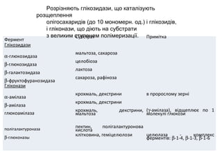 Фермент
Субстрат Примітка
Глікозидази
α-глюкозидаза
мальтоза, сахароза
β-глюкозидаза
целобіоза
β-галактозидаза
лактоза
β-фруктофуранозидаза
сахароза, рафіноза
Гліконази
α-амілаза
крохмаль, декстрини в пророслому зерні
β-амілаза
крохмаль, декстрини
глюкоамілаза
крохмаль, декстрини,
мальтоза
(γ-амілаза), відщеплює по 1
молекулі глюкози
полігалактуроназа
пектин, полігалактуронова
кислота
β-глюконазы
клітковина, геміцелюлози целюлаза - комплекс
ферментів: β-1-4, β-1-3, β-1-6
Розрізняють глікозидази, що каталізують
розщеплення
олігосахаридів (до 10 мономерн. од.) і глікозидів,
і гліконази, що діють на субстрати
з великим ступенем полімеризації.
 