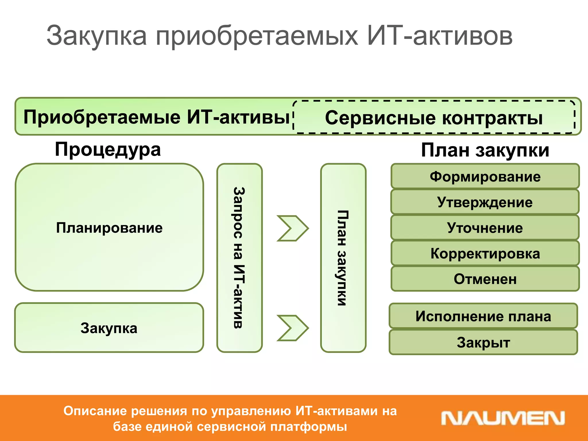 Закупка приобретаемых ИТ-активов
Приобретаемые ИТ-активы Сервисные контракты
Планирование
Закупка
Процедура План закупки
Формирование
Утверждение
Уточнение
Корректировка
Исполнение плана
Закрыт
Отменен
ЗапроснаИТ-актив
Планзакупки
Описание решения по управлению ИТ-активами на
базе единой сервисной платформы
 