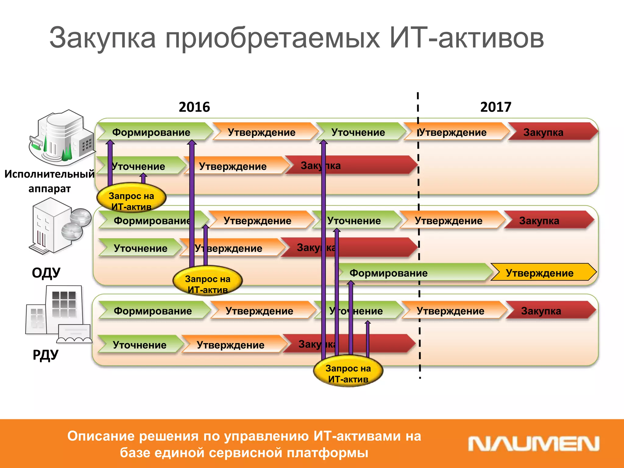 РДУ
Исполнительный
аппарат
ОДУ
УтверждениеФормирование Уточнение Утверждение Закупка
Уточнение Утверждение Закупка
2016 2017
УтверждениеФормирование Уточнение Утверждение Закупка
Уточнение Утверждение Закупка
Формирование Утверждение
Запрос на
ИТ-актив
Запрос на
ИТ-актив
УтверждениеФормирование Уточнение Утверждение Закупка
Уточнение Утверждение Закупка
Запрос на
ИТ-актив
Закупка приобретаемых ИТ-активов
Описание решения по управлению ИТ-активами на
базе единой сервисной платформы
 
