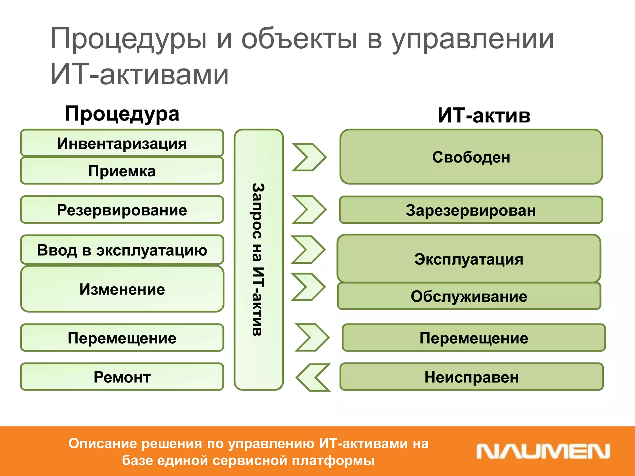 Перемещение
Ремонт
Резервирование
Ввод в эксплуатацию
Изменение
Процедура ИТ-актив
Свободен
Зарезервирован
Обслуживание
Перемещение
Неисправен
Эксплуатация
Приемка
Инвентаризация
ЗапроснаИТ-актив
Процедуры и объекты в управлении
ИТ-активами
Описание решения по управлению ИТ-активами на
базе единой сервисной платформы
 