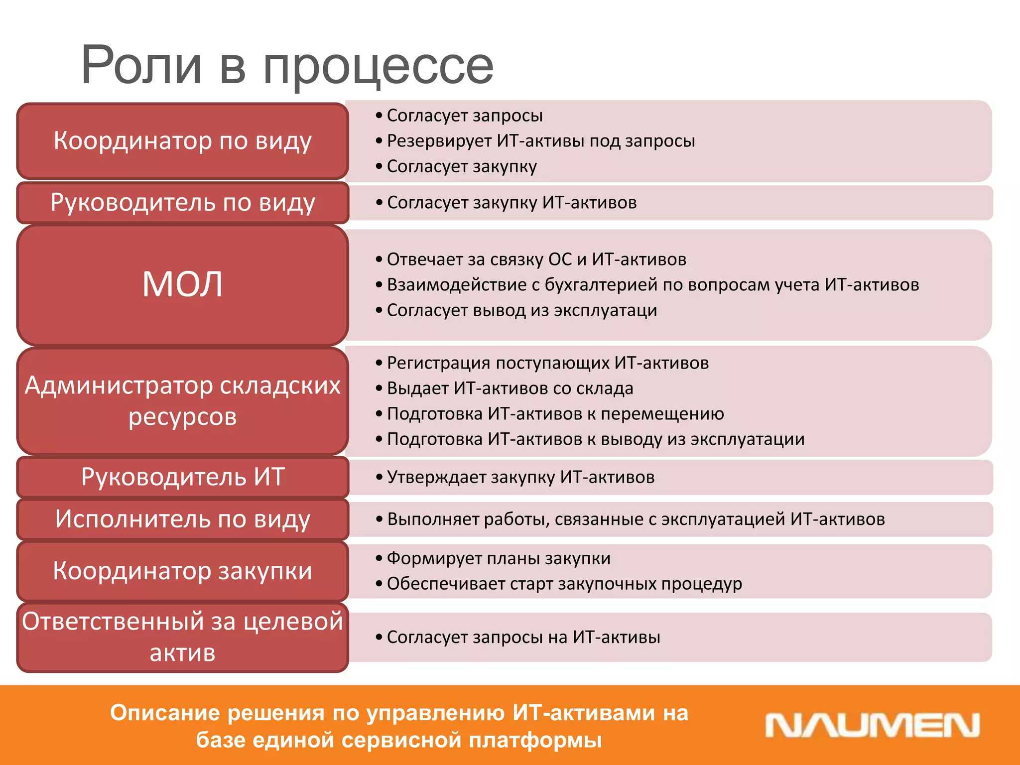 Роли в процессе
•Согласует запросы
•Резервирует ИТ-активы под запросы
•Согласует закупку
Координатор по виду
•Согласует закупку ИТ-активовРуководитель по виду
•Отвечает за связку ОС и ИТ-активов
•Взаимодействие с бухгалтерией по вопросам учета ИТ-активов
•Согласует вывод из эксплуатаци
МОЛ
•Регистрация поступающих ИТ-активов
•Выдает ИТ-активов со склада
•Подготовка ИТ-активов к перемещению
•Подготовка ИТ-активов к выводу из эксплуатации
Администратор складских
ресурсов
•Утверждает закупку ИТ-активовРуководитель ИТ
•Выполняет работы, связанные с эксплуатацией ИТ-активовИсполнитель по виду
•Формирует планы закупки
•Обеспечивает старт закупочных процедур
Координатор закупки
•Согласует запросы на ИТ-активы
Ответственный за целевой
актив
Описание решения по управлению ИТ-активами на
базе единой сервисной платформы
 