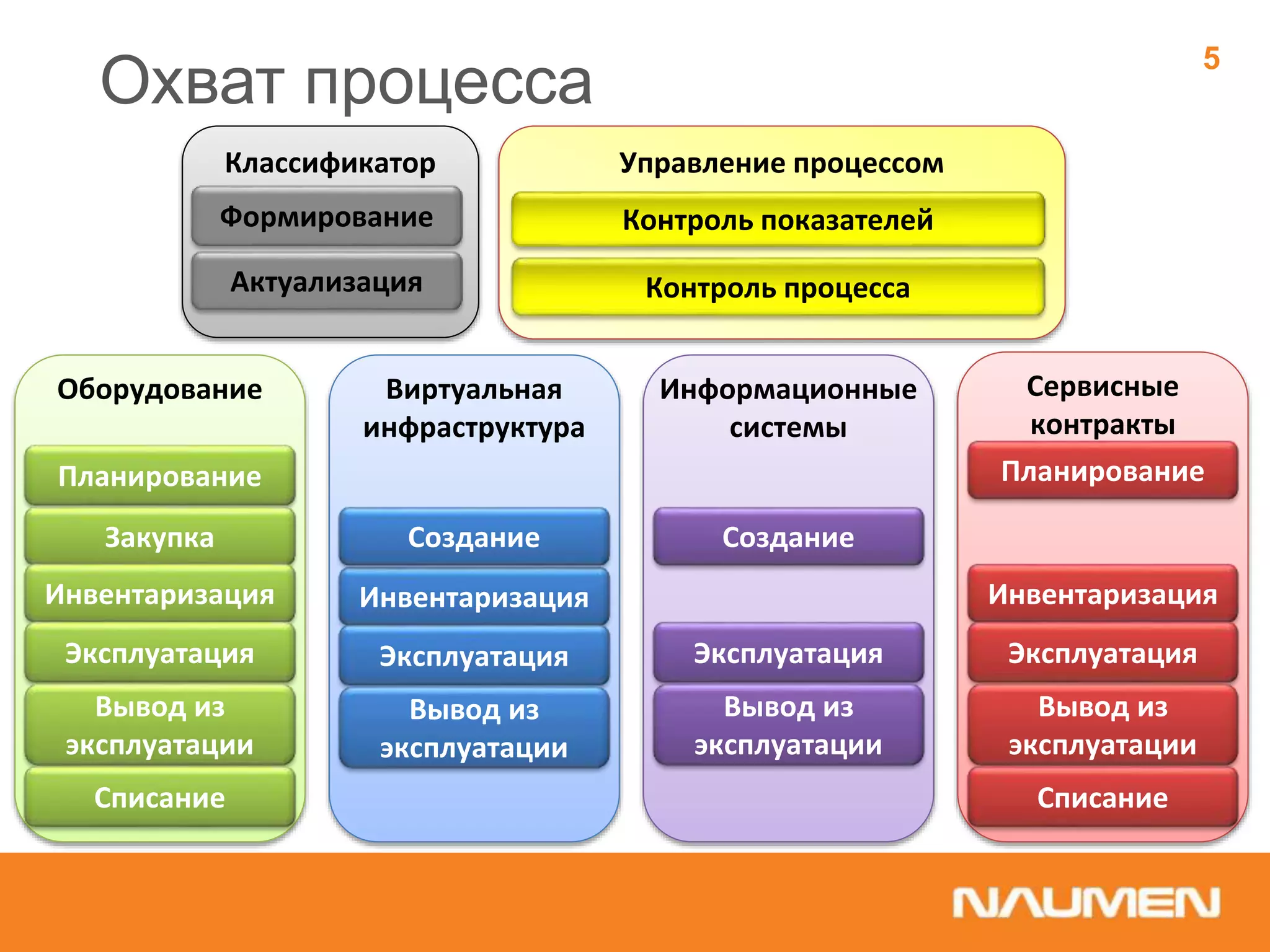Охват процесса
5
Оборудование
Планирование
Закупка
Инвентаризация
Эксплуатация
Вывод из
эксплуатации
Списание
Виртуальная
инфраструктура
Инвентаризация
Эксплуатация
Вывод из
эксплуатации
Создание
Информационные
системы
Эксплуатация
Вывод из
эксплуатации
Создание
Сервисные
контракты
Инвентаризация
Эксплуатация
Вывод из
эксплуатации
Планирование
Списание
Классификатор
Формирование
Актуализация
Управление процессом
Контроль показателей
Контроль процесса
 