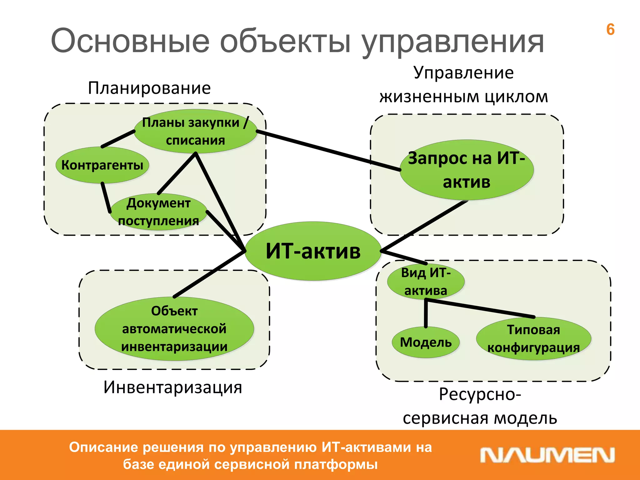 Основные объекты управления
Описание решения по управлению ИТ-активами на
базе единой сервисной платформы
6
Ресурсно-
сервисная модель
Инвентаризация
ИТ-актив
Запрос на ИТ-
актив
Объект
автоматической
инвентаризации
Вид ИТ-
актива
Планы закупки /
списания
Планирование
Управление
жизненным циклом
Документ
поступления
Модель
Типовая
конфигурация
Контрагенты
 