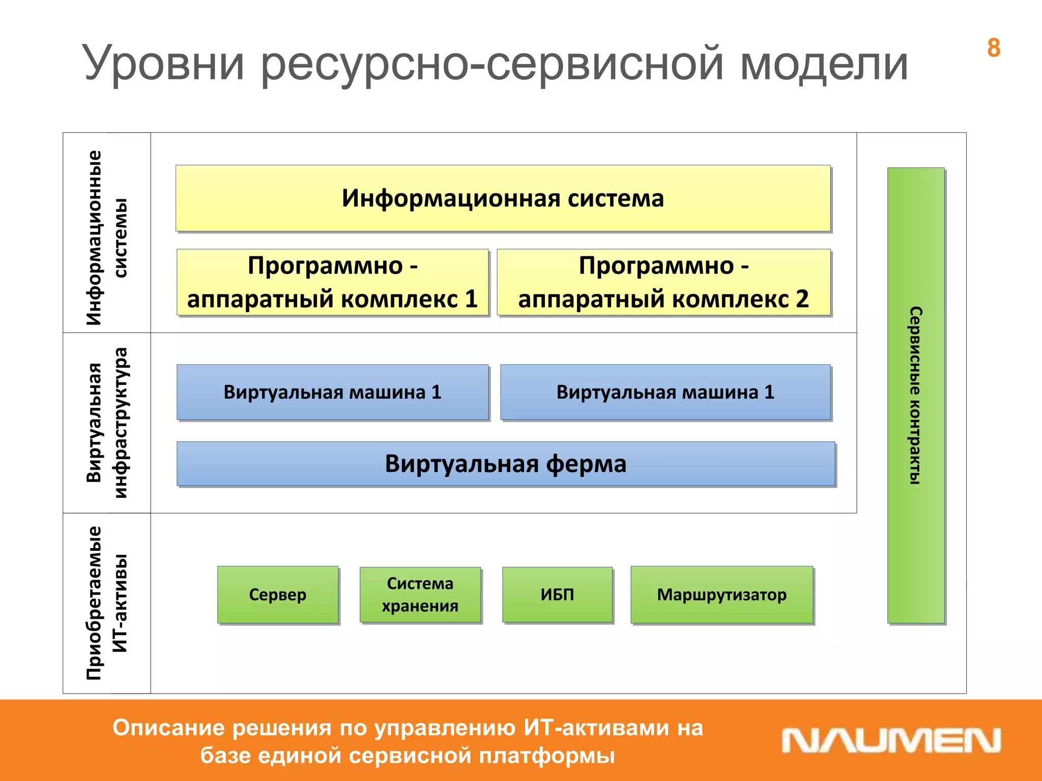 Уровни ресурсно-сервисной модели
Описание решения по управлению ИТ-активами на
базе единой сервисной платформы
8
Программно -
аппаратный комплекс 1
Сервер
Информационные
системы
Программно -
аппаратный комплекс 2
Виртуальная ферма
Виртуальная
инфраструктура
Информационная система
Виртуальная машина 1
Система
хранения
Виртуальная машина 1
ИБП Маршрутизатор
Приобретаемые
ИТ-активы
Сервисныеконтракты
 